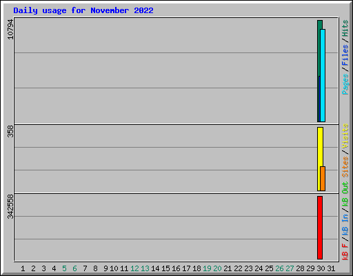 Daily usage for November 2022