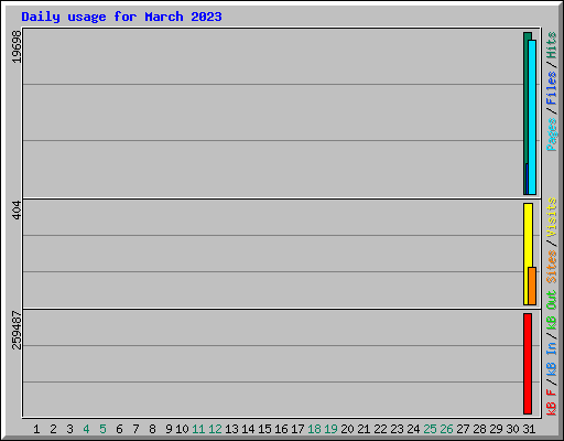 Daily usage for March 2023
