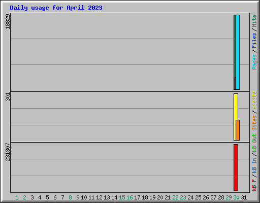 Daily usage for April 2023