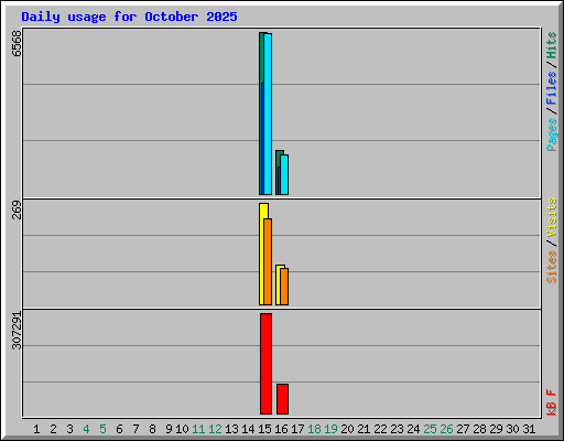 Daily usage for October 2025