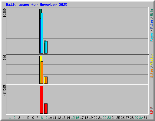Daily usage for November 2025