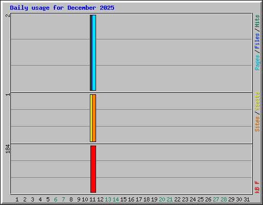 Daily usage for December 2025