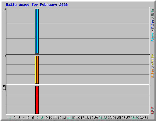 Daily usage for February 2026
