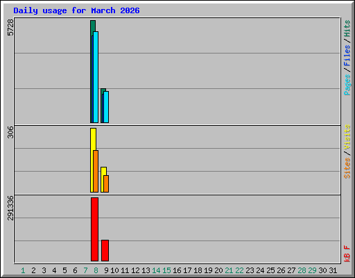 Daily usage for March 2026