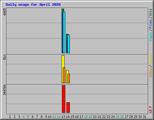 Daily usage for April 2026