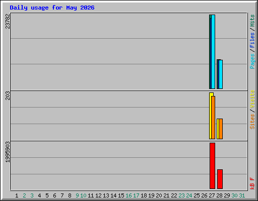 Daily usage for May 2026