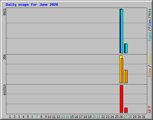 Daily usage for June 2026