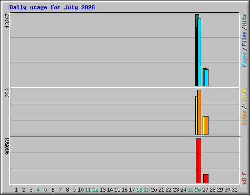 Daily usage for July 2026