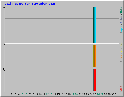 Daily usage for September 2026