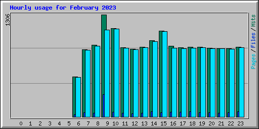 Hourly usage for February 2023