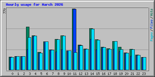 Hourly usage for March 2026
