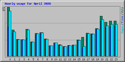 Hourly usage for April 2026